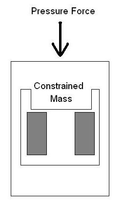 A constrained mass is allowed to deform the crystal sensor in one axis Constrained Mass